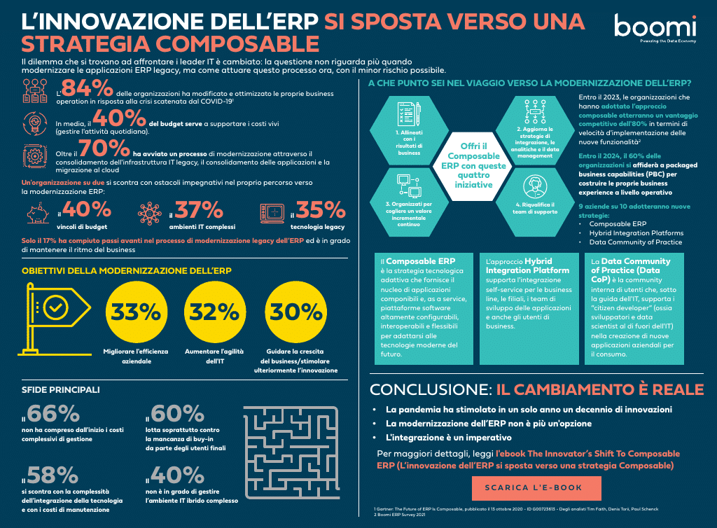 Guarda l'infographica ERP Modernization