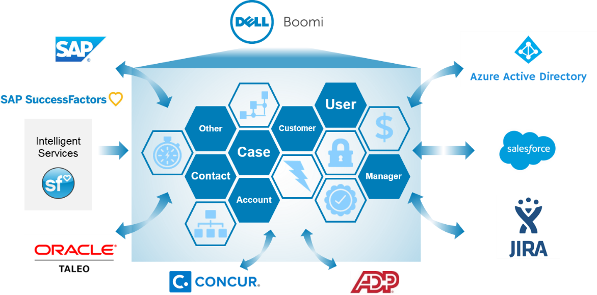 Improving Hr Processes With Dell Boomi And Sap Successfactors At Successconnect Boomi