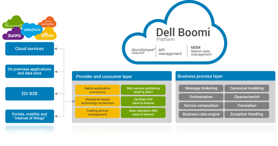 Enterprise EDI - SaaS Application & Data Integration | Boomi