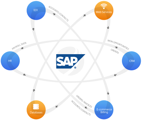 Boomi for SAP Integration - Dell Boomi