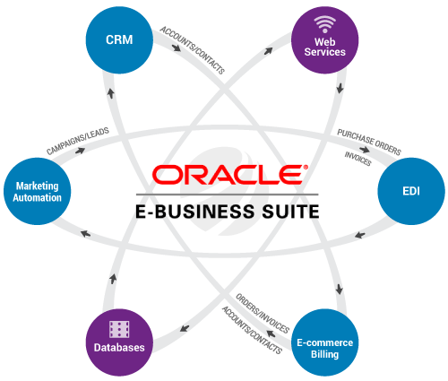 Oracle E-Business Suite Integration - Connecting to EBS | Dell Boomi