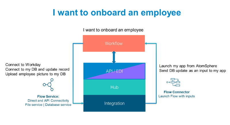 Dell Boomi Schematic: low-code onboarding workflow