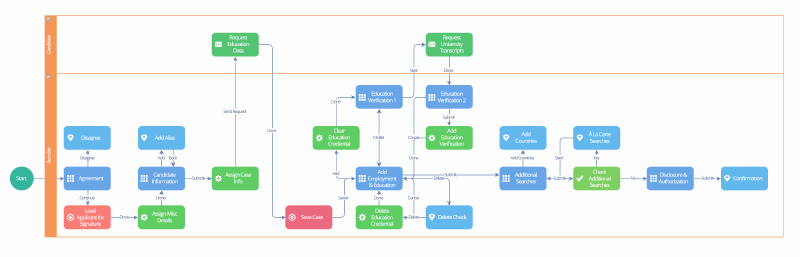 Dell Boomi Schematic: Workflow business processes in Boomi Flow