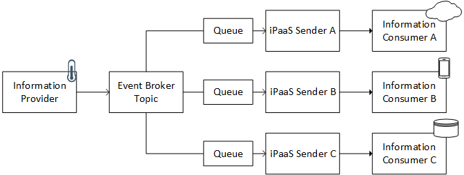 event broker and pubsub+ connector for Boomi