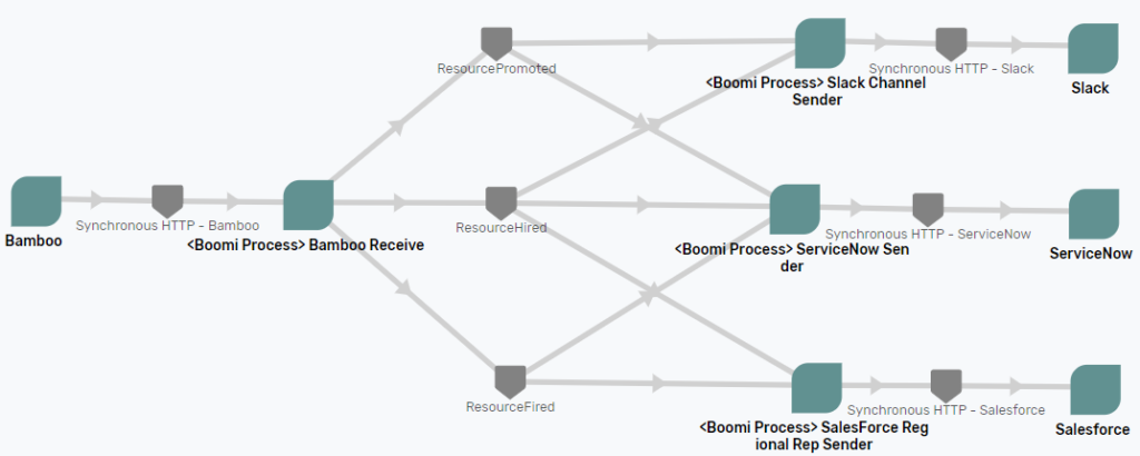 PubSub+ event portal diagram