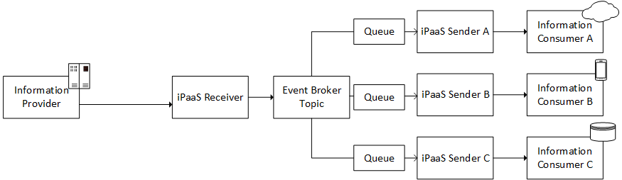 using pubsub+ connector for boomi