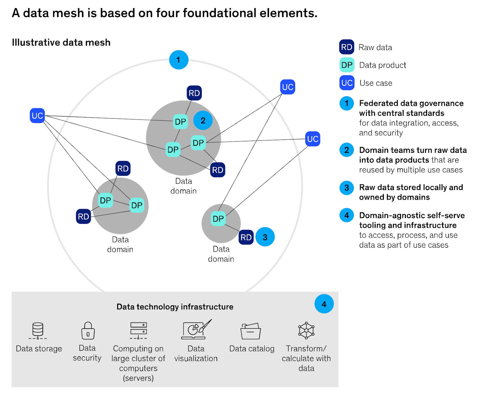 A data mesh is based on four foundational elements. Illustrative data mesh RD DP UC RD RD Data domain RD Data domain Data domain Raw data Data product Use case Federated data governance with central standards for data integration, access, and security Domain teams turn raw data into data products that are reused by multiple use cases Raw data stored locally and owned by domains Domain-agnostic self-serve tooling and infrastructure to access, process, and use data as part of use cases Data technology infrastructure Data storage Data security Computing on large cluster of computers (servers) Data Data catalog visualization Transform/ calculate with data 