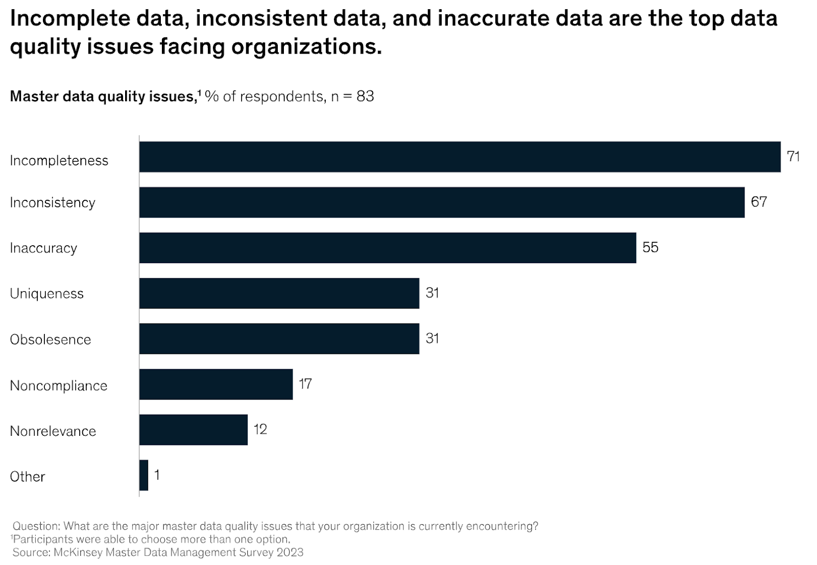 Incomplete data, inconsistent data, and inaccurate data are the top data quality issues facing organizations. Master data quality issues,' % of respondents, n = 83 Incompleteness Inconsistency Inaccuracy Uniqueness Obsolesence Noncompliance Nonrelevance Other 71 67 55 31 31 12 Ouestion: What are the major master data quality issues that your organization is currently encountering? 'Participants were able to choose more than one option. Source: McKinsey Master Data Management Survey 2023 