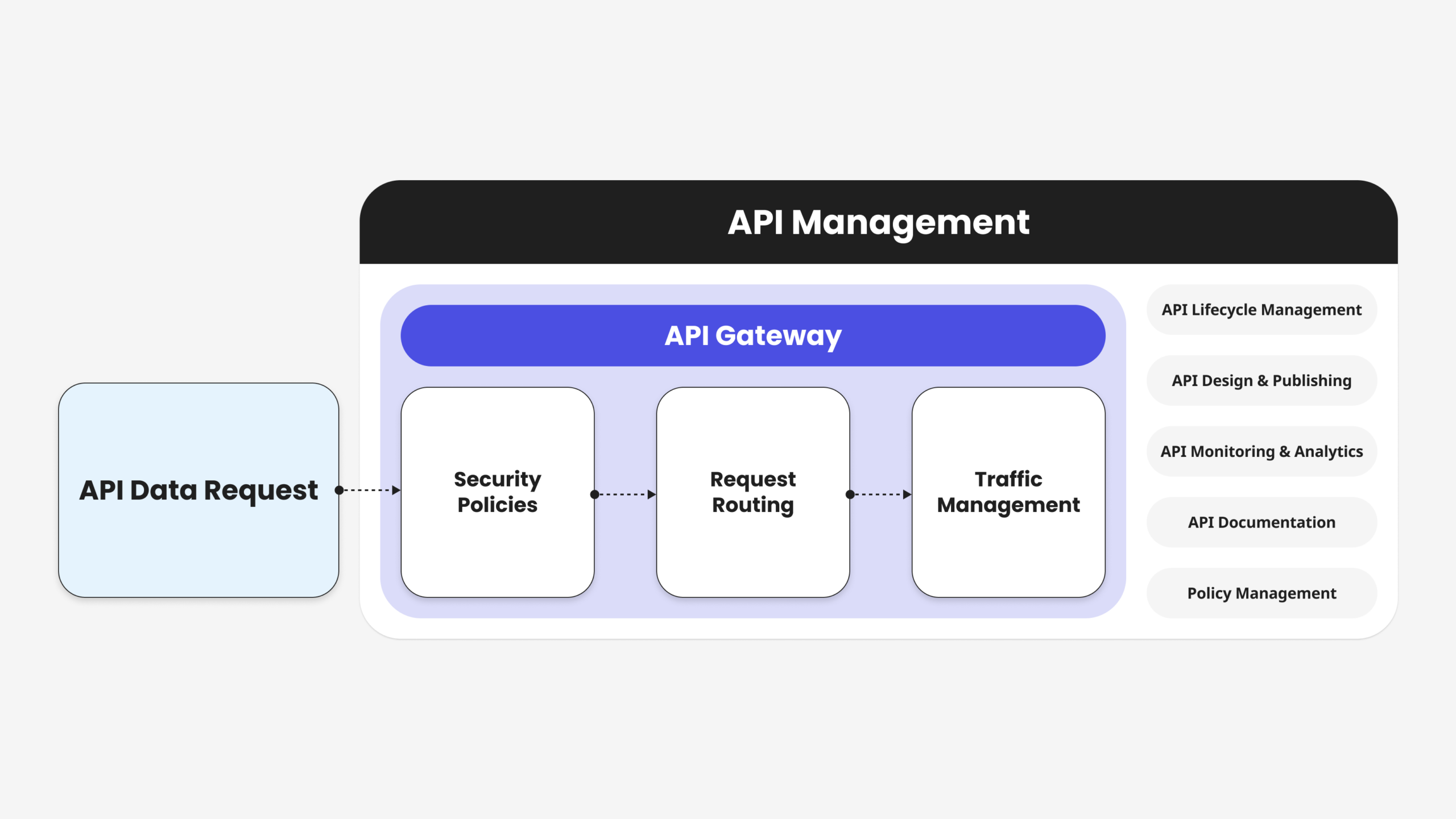API Gateway and API Management Differences