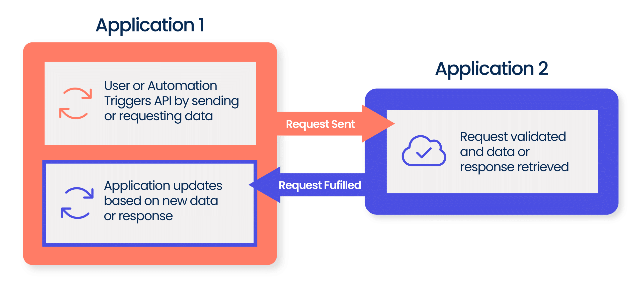 Point-to-point API Integration diagram