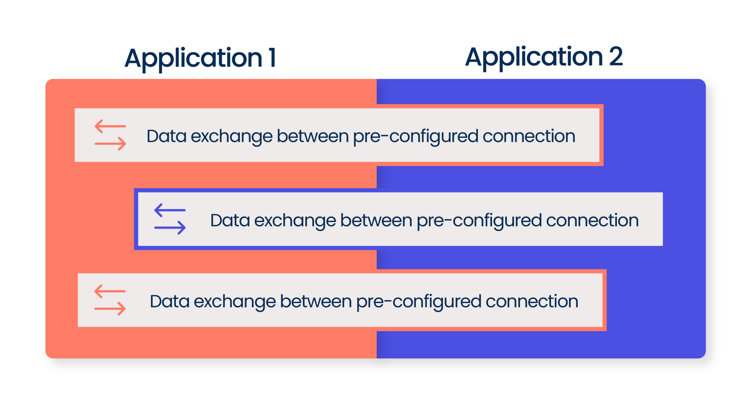 Pre-built API Connectors diagram