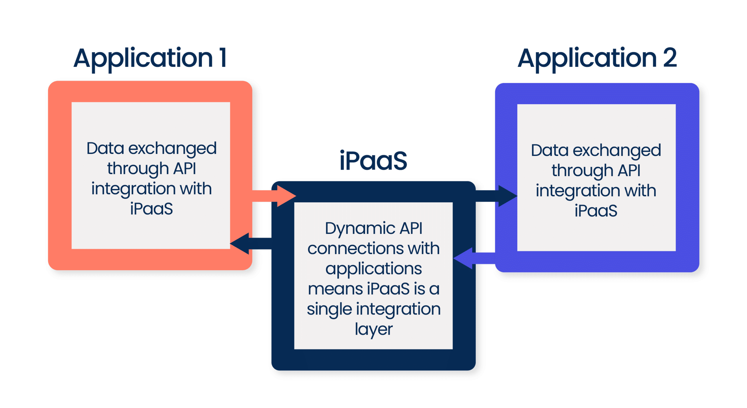 iPaaS API integration diagram