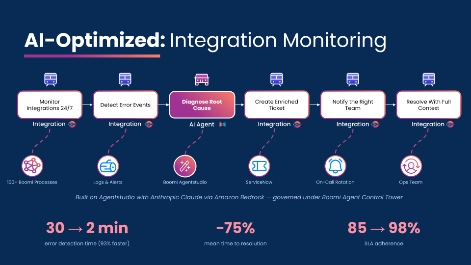 A diagram showing an AI-optimized integration monitoring process. The background is blue with the header AI-Optimized: Integration Monitoring. There is text explaining the diagram shows the results of Built on Agentstudio with Anthropic Claude via Amazon Bedrock — governed under Boomi Agent Control Tower. There are results stats at the bottom showing a 93% error resolution time reduction, -75% mean time to resolution, and 85-98% SLA adherence. 