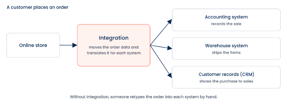 Figure 1. A diagram showing one order, sent automatically to every system that needs it