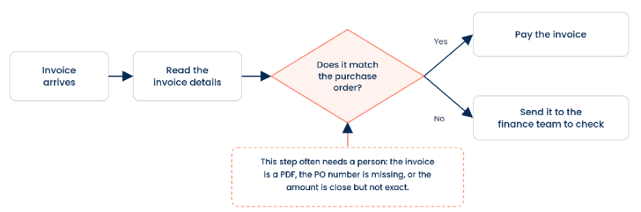 Figure 2. An invoice workflow with a decision step that often needs a person