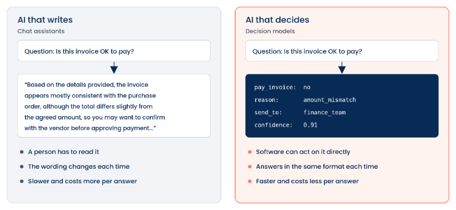 Figure 3. A diagram showing answers to the same question in two different columns, one from AI that writes and one from AI that decides