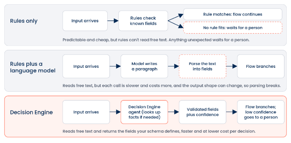 Figure 1. A diagram showing rules, rules plus a language model, and Decision Engine
