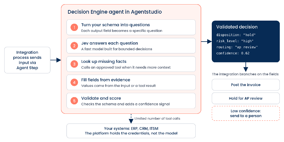 Figure 2. What a Decision Engine agent does between the input and the decision (illustrative invoice example)