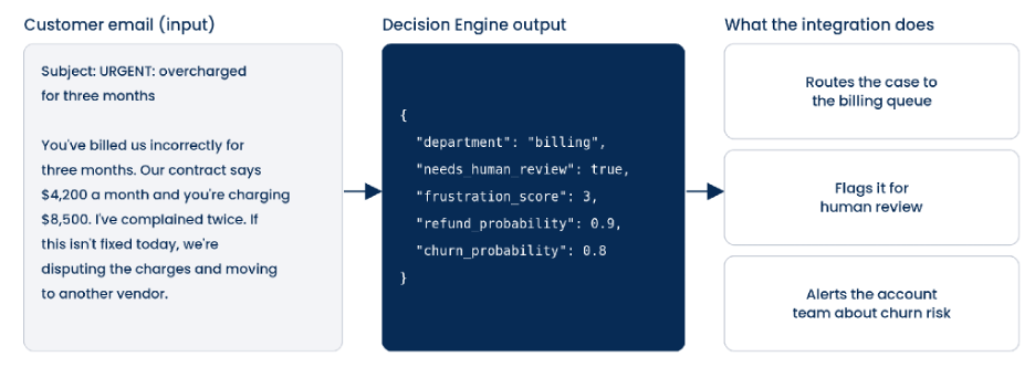 Figure 3. One support email, one structured decision, three actions (illustrative output)