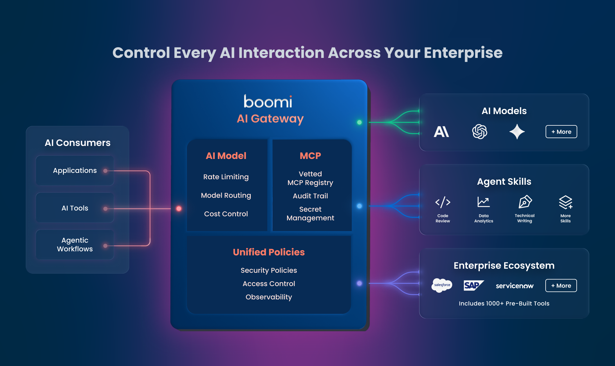 Boomi AI Gateway Diagram – Dark Mode-V5-space-for-title