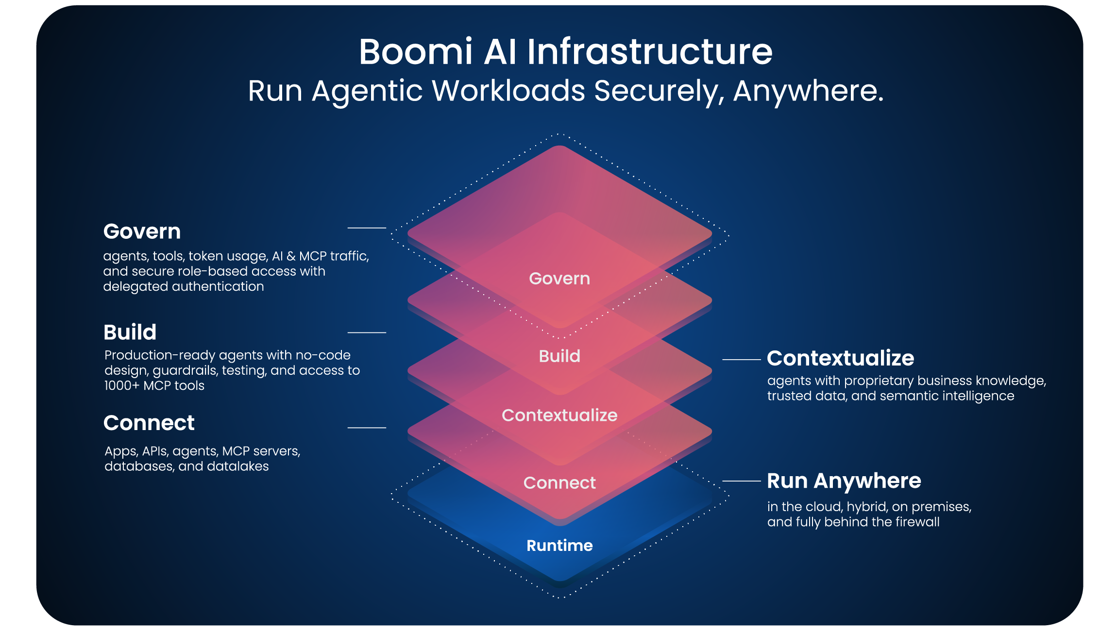 Boomi-AI-Infrastructure-graphic-padding