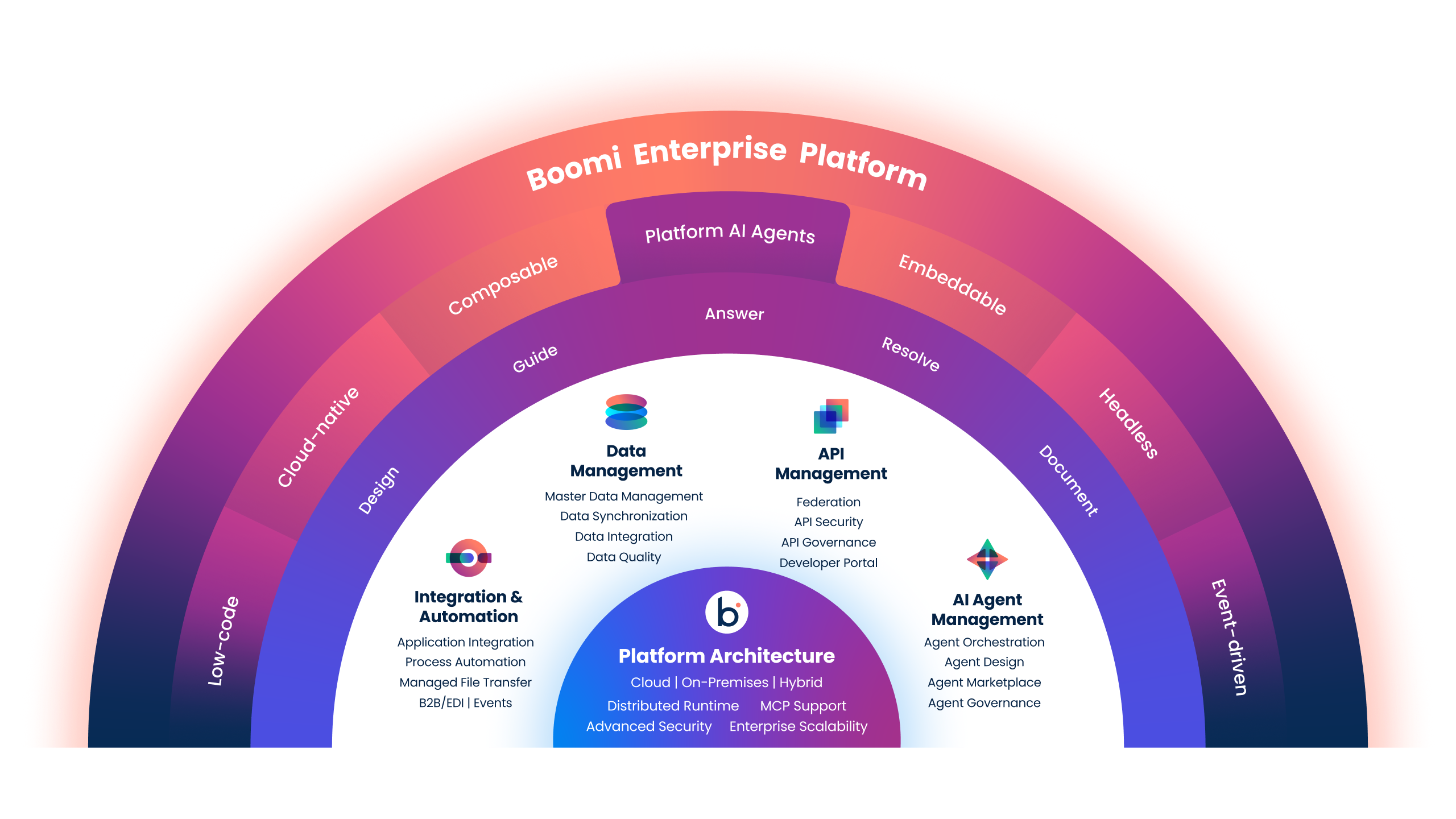 Boomi-Full-Platform-Overview-Graphic