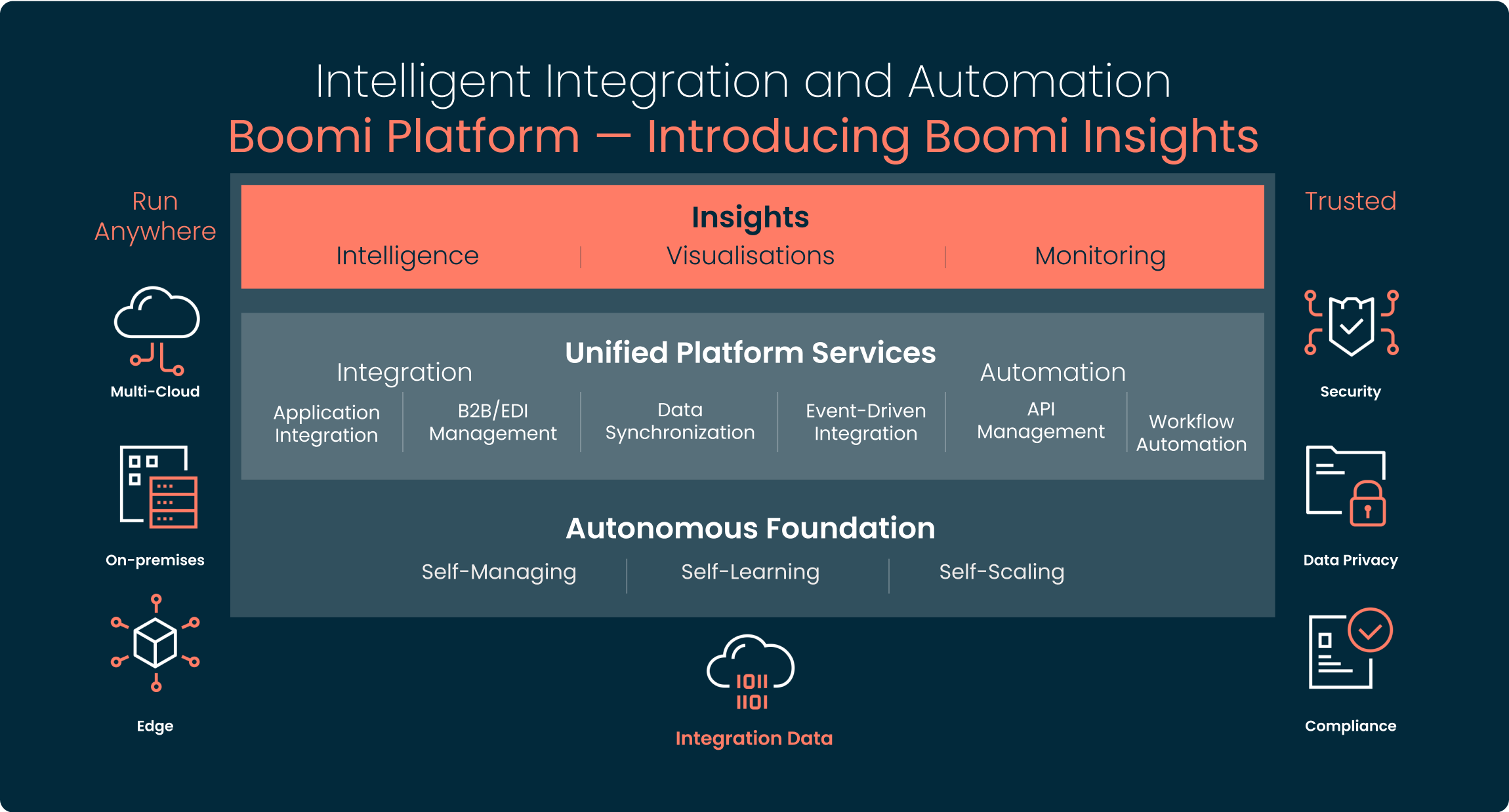 platform architecture graphic