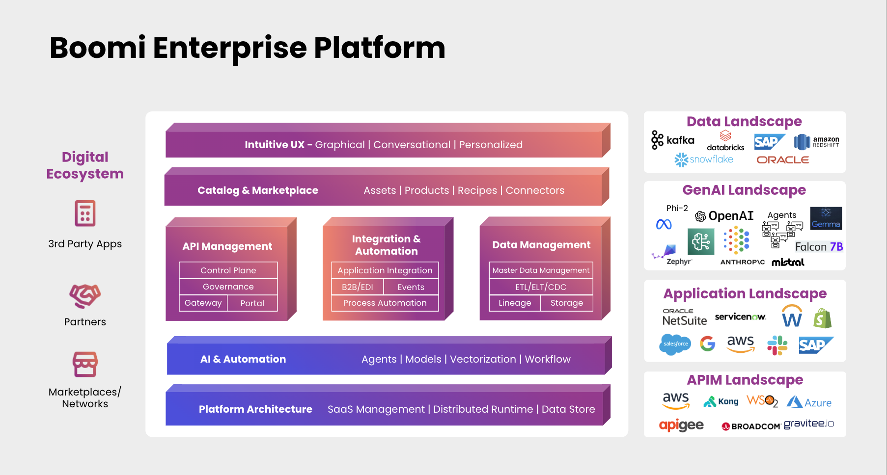 Boomi Enterprise Platform diagram for API integration management