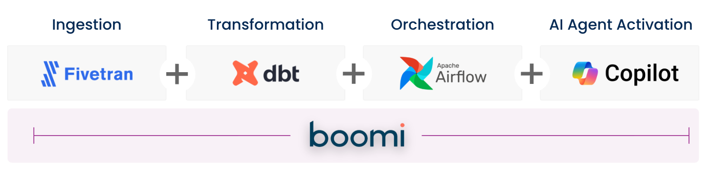 Boomi vs fivetran graph