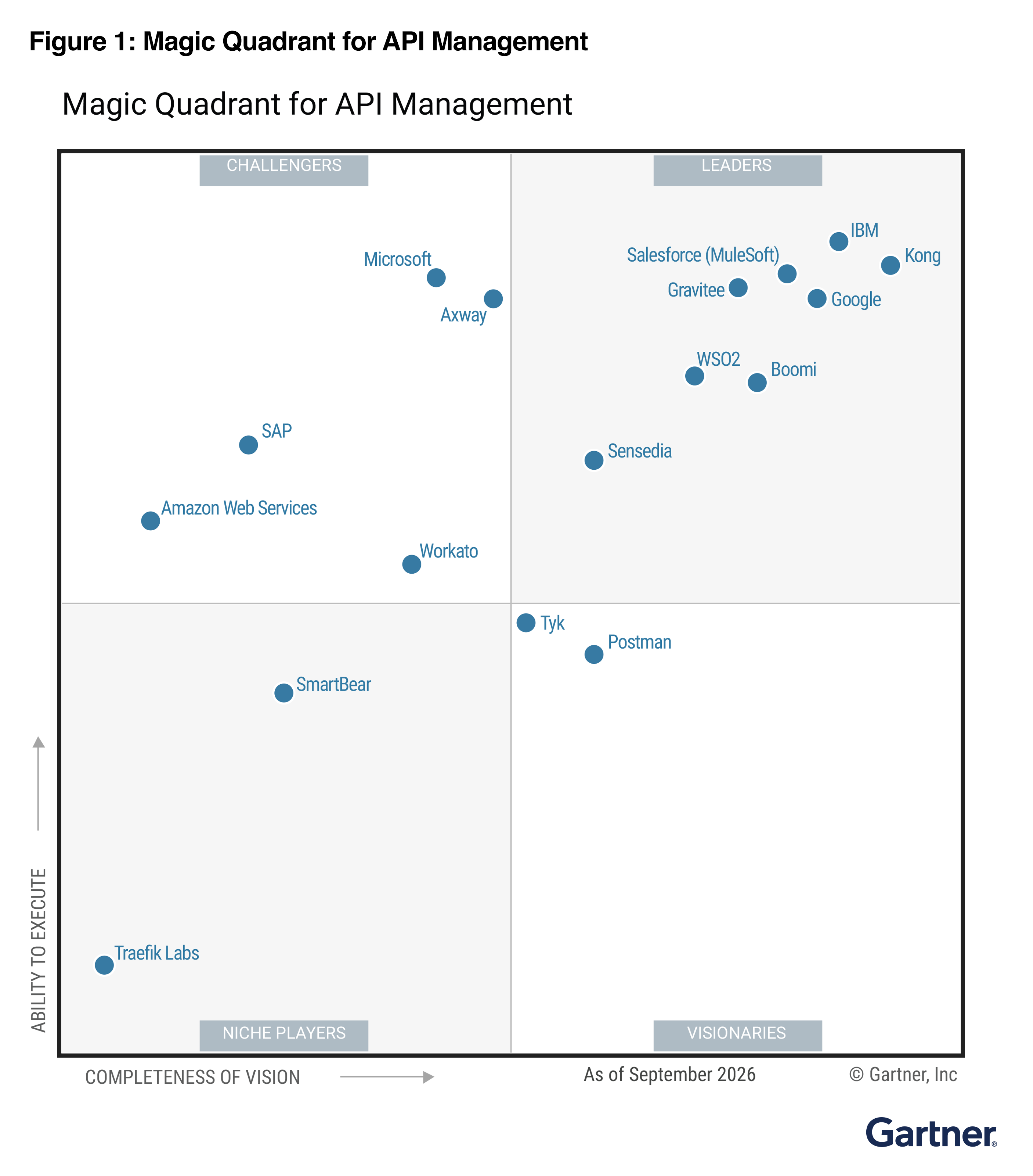 Gartner Magic Quadrant for API Management September 2026, plotting vendor capabilities for enterprise API platforms.
