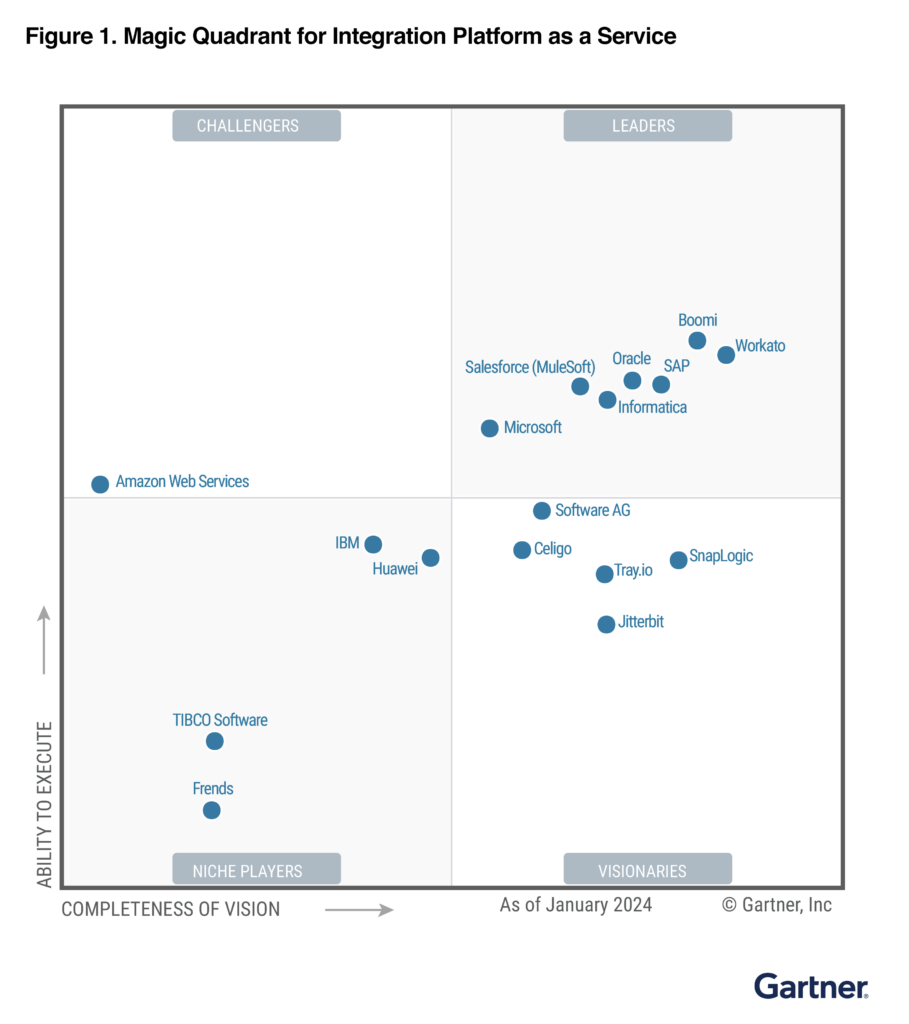 Boomi Positioned Highest for Ability to Execute Gartner® Magic