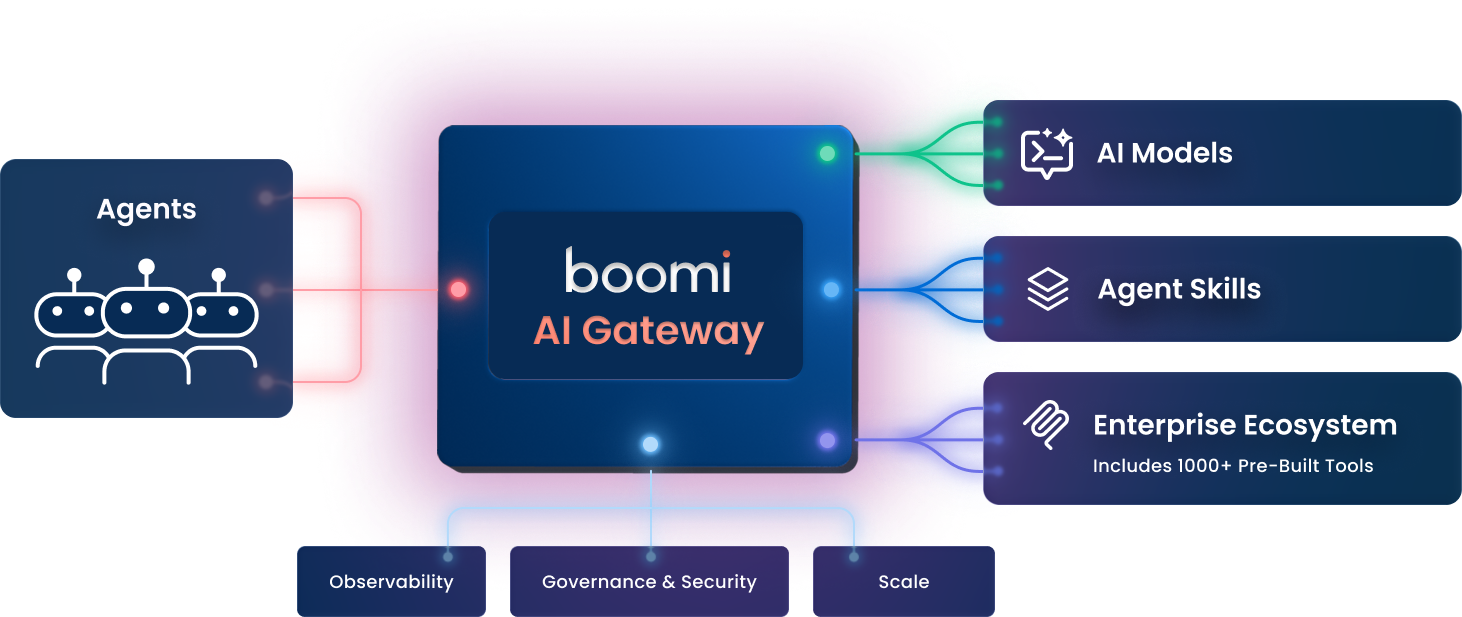 Boomi AI Gateway Diagram – Dark Mode-reduced version-V4
