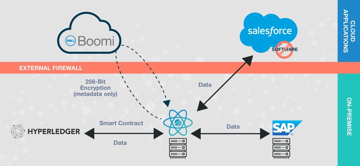 Boomi plays a central role in Hyperledger Fabric smart contracts.