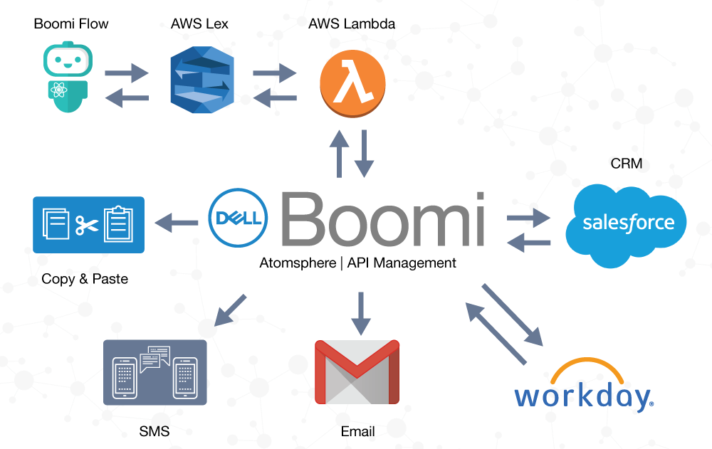 Schematic of how Boomi helps integrate Bots with enterprise applications