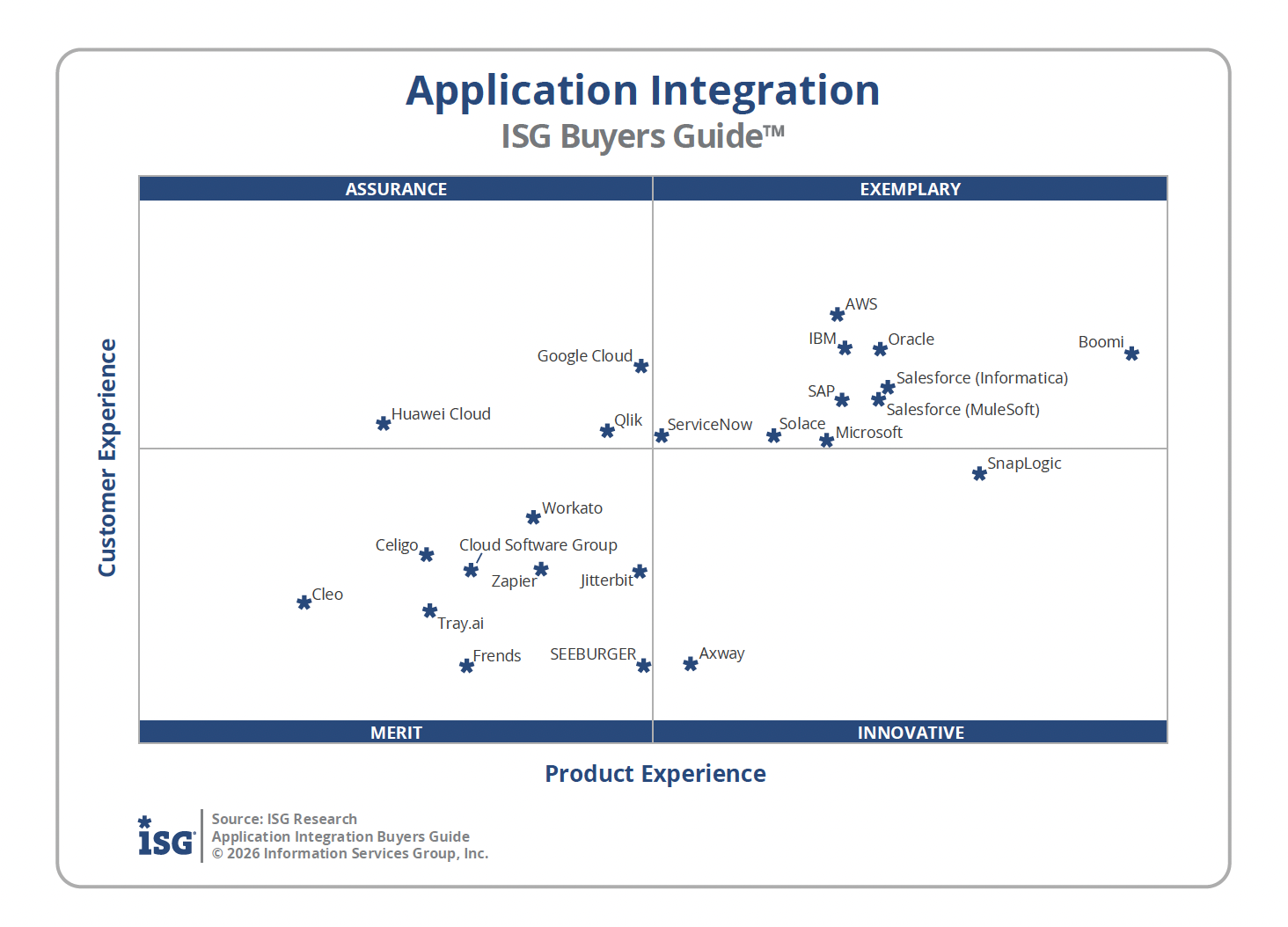 Application Integration ISG Buyers Guide vendor matrix image, with axes of customer experience and product experience, and quadrants consisting of Assurance (upper left), Merit (lower left), Innovative (lower right), and Examplary (upper right.) Boomi is placed in the Exemplary quadrant, furthest to the right. 