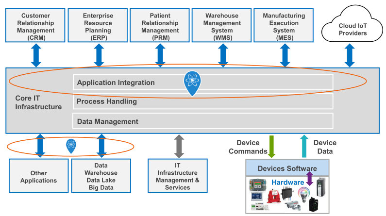 Schematic diagram: Role of integration for the Internet of Things