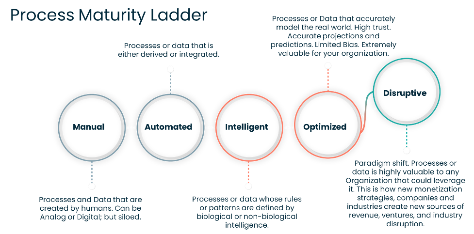 Process maturity ladder for building your own AI readiness framework