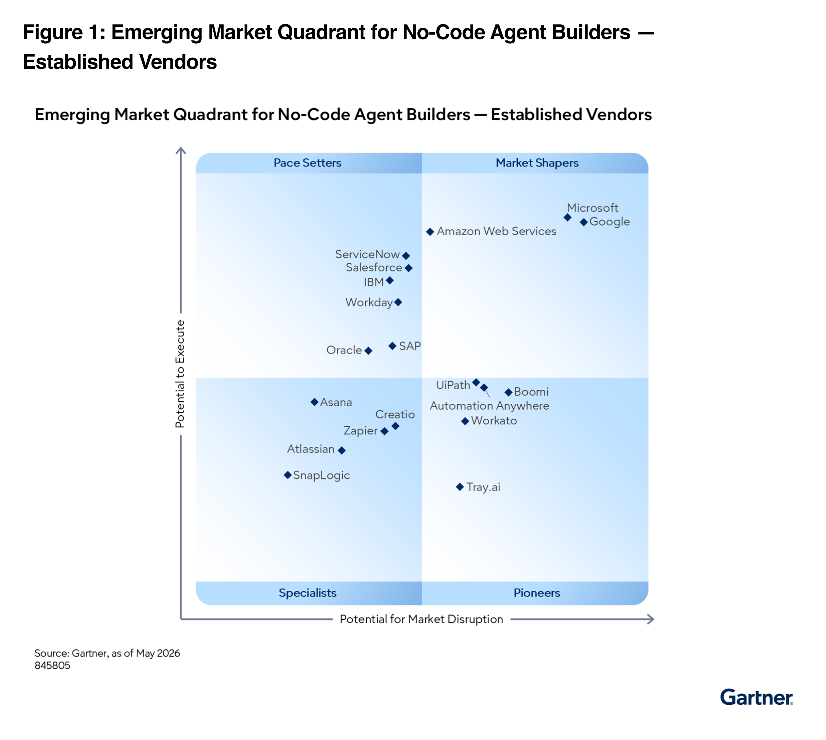 Graphic view of the June 2026 Gartner® Emerging Market Quadrant for No-Code Agent Builders (NCABs), showing Boomi as a Pioneer.