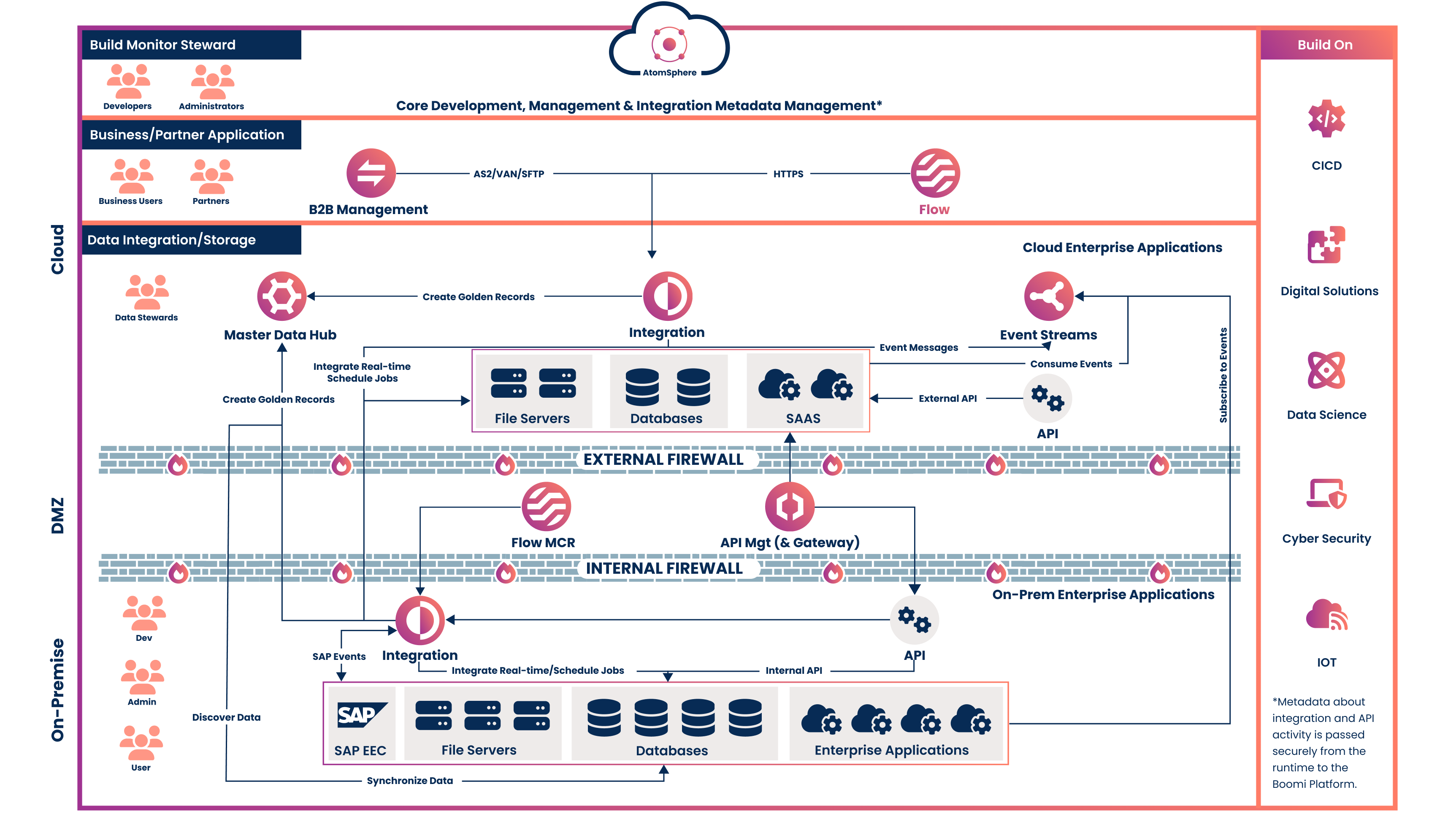 Platform - Architecture - Diagram - Large Media