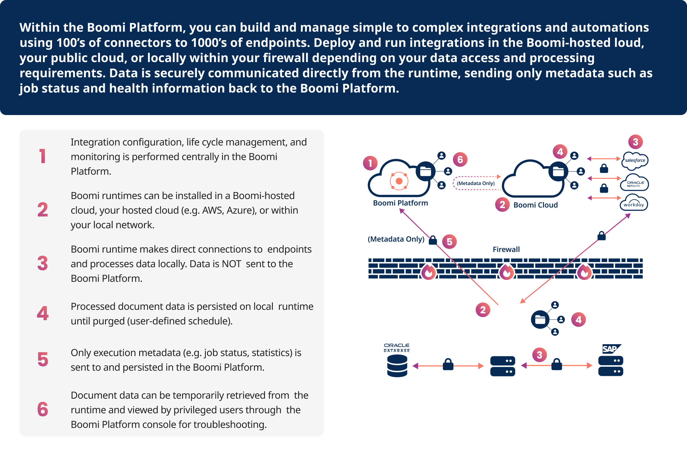 Platform - Platform Architecture - How it works 01