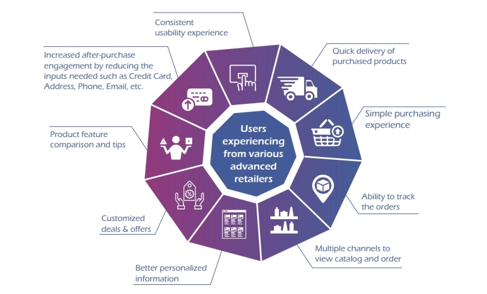 Schematic of how Aspire AURUS supports omnichannel retail