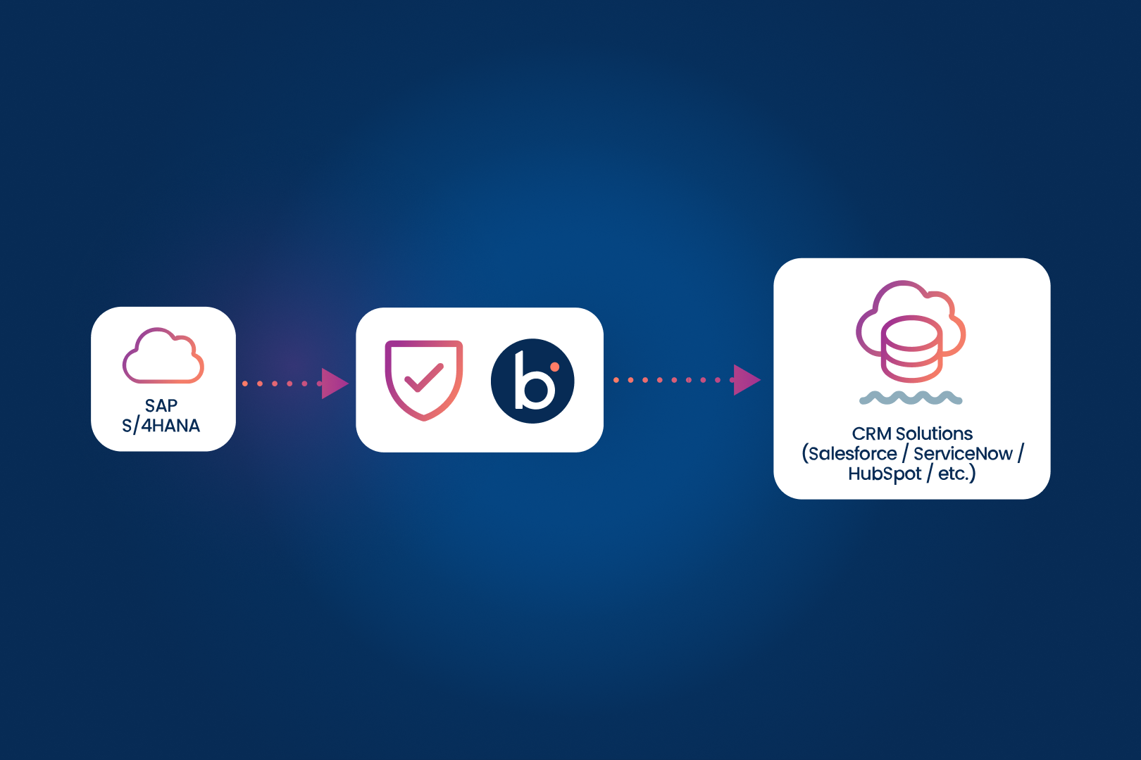 Solutions-Boomi for SAP-how-it-works-4