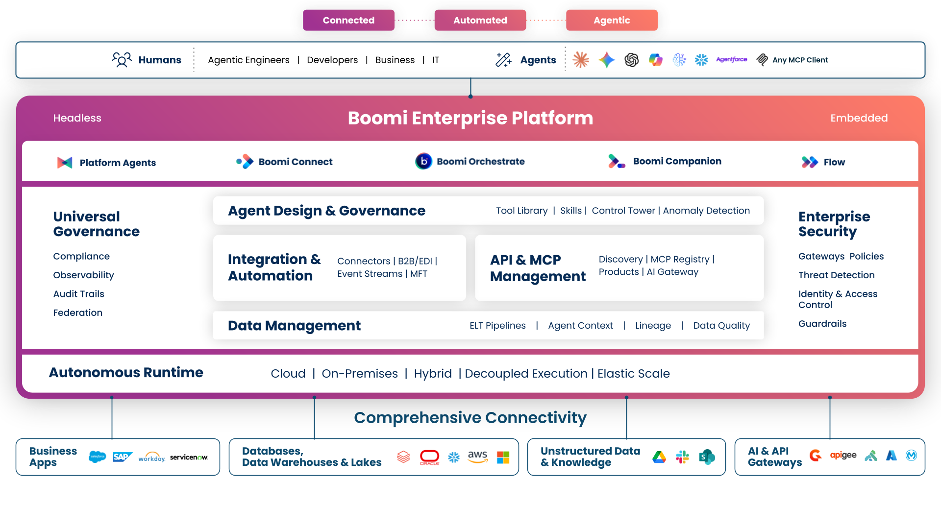 boomi-architecture-diagram