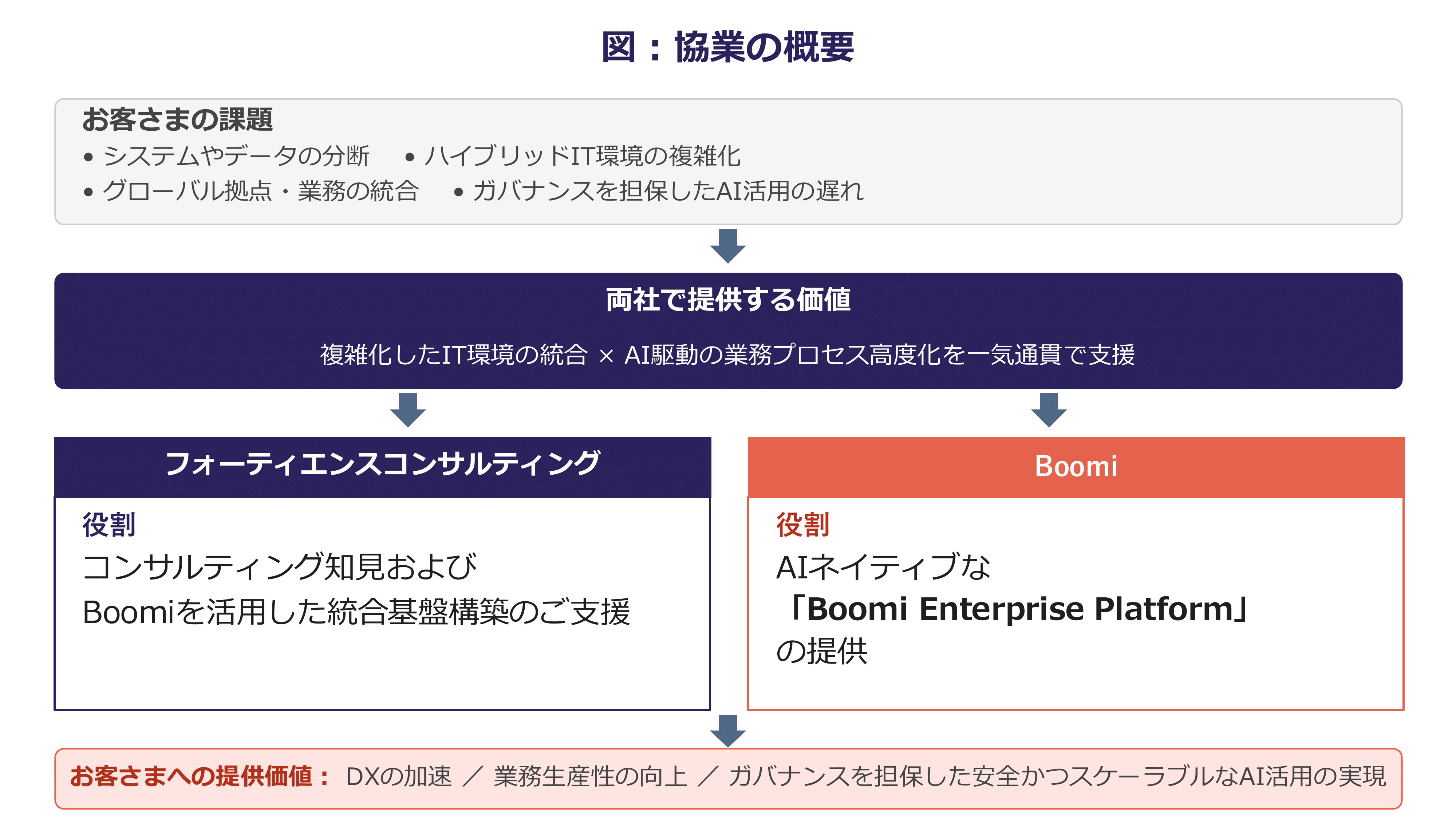 Übersicht über die Zusammenarbeit zwischen Boomi und Fortience Consulting: Durch die Kombination der Beratungskompetenz von Fortience mit der Boomi Enterprise Platform wird die Integration von IT-Umgebungen sowie die KI-gestützte Optimierung von Geschäftsprozessen durchgängig unterstützt