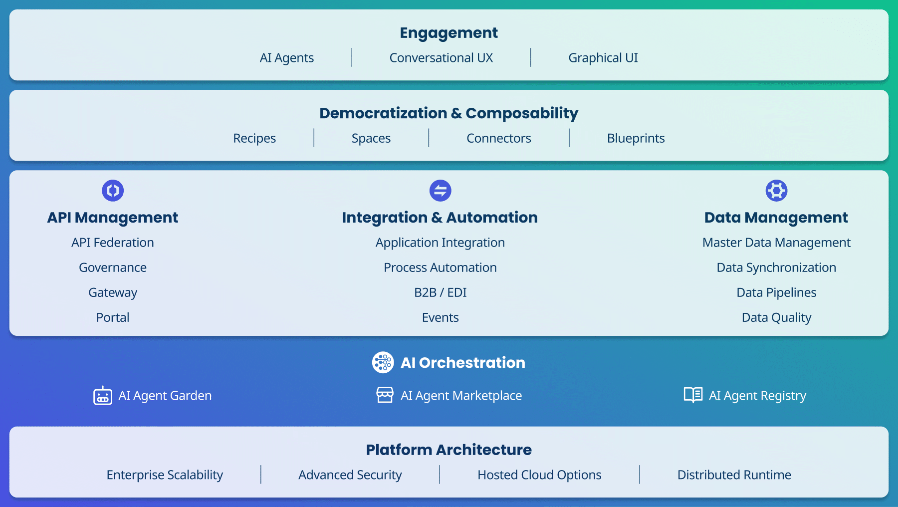 boomi-Plattform-Übersicht