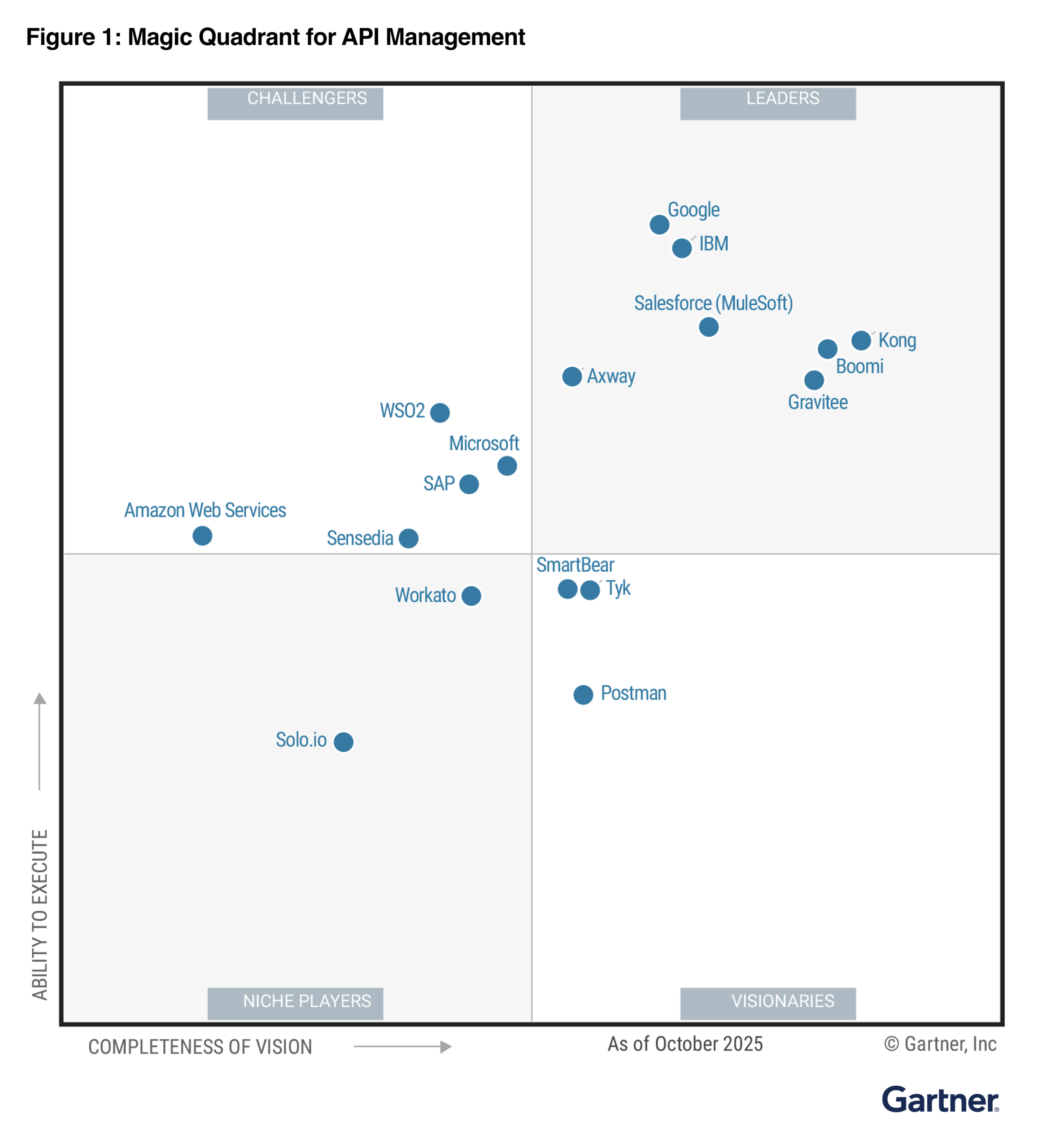 2025 Gartner API Management Magic Quadrant diagram