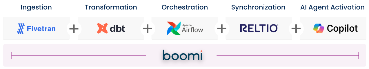 fivetran-vs-boomi-graphic
