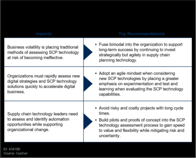 Supply Chain Planning Gartner Report Boomi
