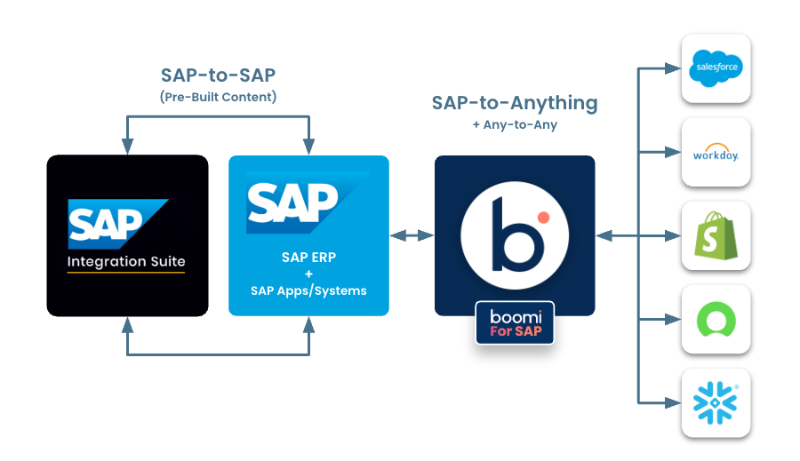 sap-boomi-integration-graphic-2